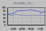 Humidity Graph Thumbnail