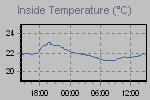 Inside Temperature Graph Thumbnail