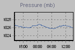 Pressure Graph Thumbnail