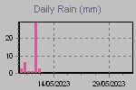 Daily Rain Graph Thumbnail