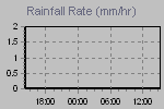 Rain Graph Thumbnail