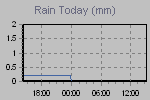 Today's Rainfall Graph Thumbnail