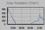 Rain Graph Thumbnail