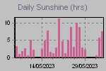 Sunshine Hours Thumbnail