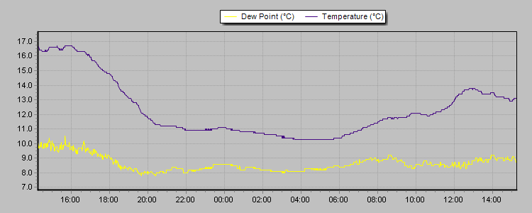 Weather Graphs