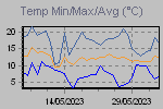 Temp Min/Max Graph Thumbnail