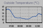 Temperature Graph Thumbnail