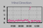 Wind Direction Thumbnail