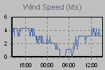 Wind Graph Thumbnail